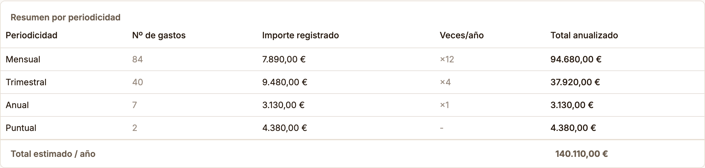 Resumen de gastos por periodicidad en Zalach, con el número de gastos, el importe registrado y el total anualizado de cada periodicidad, y el gran total anualizado de la cartera.
