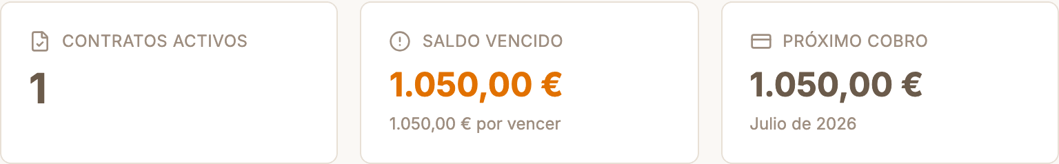 Bloque de resumen de la pantalla de inicio del portal del inquilino en Zalach, con tres tarjetas: contratos activos, saldo vencido y próximo cobro con su fecha.