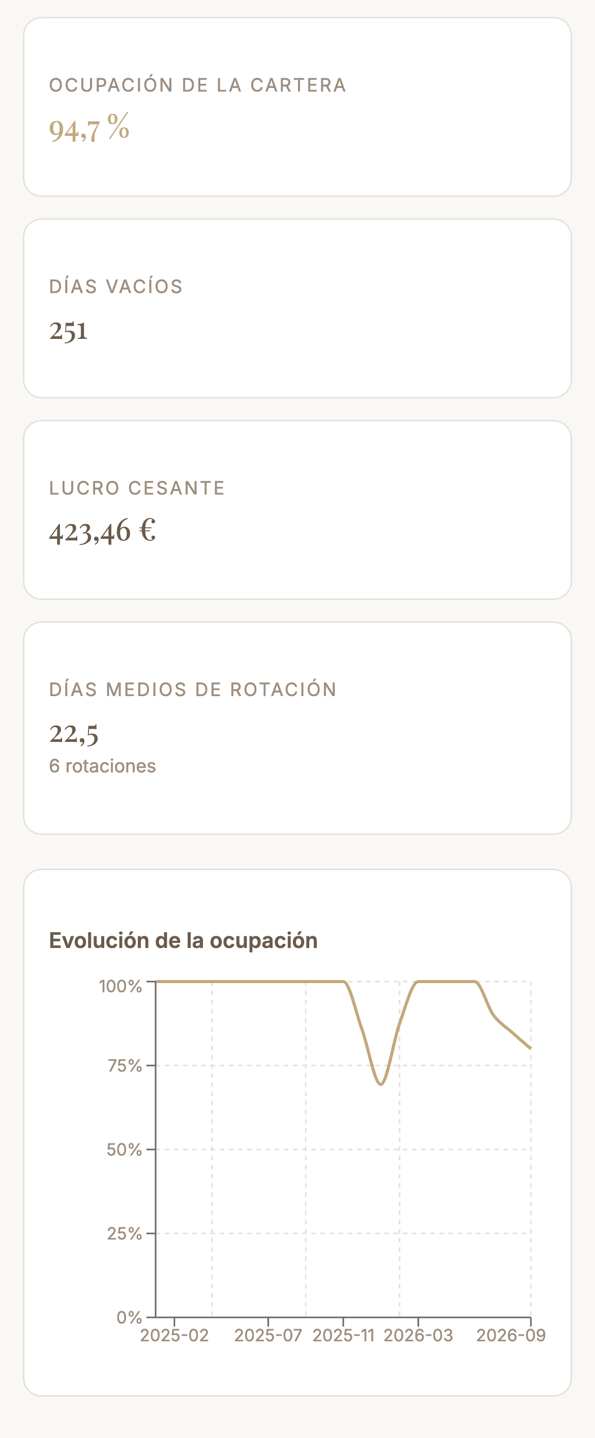 Pantalla de ocupación de Zalach con la ocupación de la cartera, los días vacíos y el lucro cesante de un edificio de trasteros