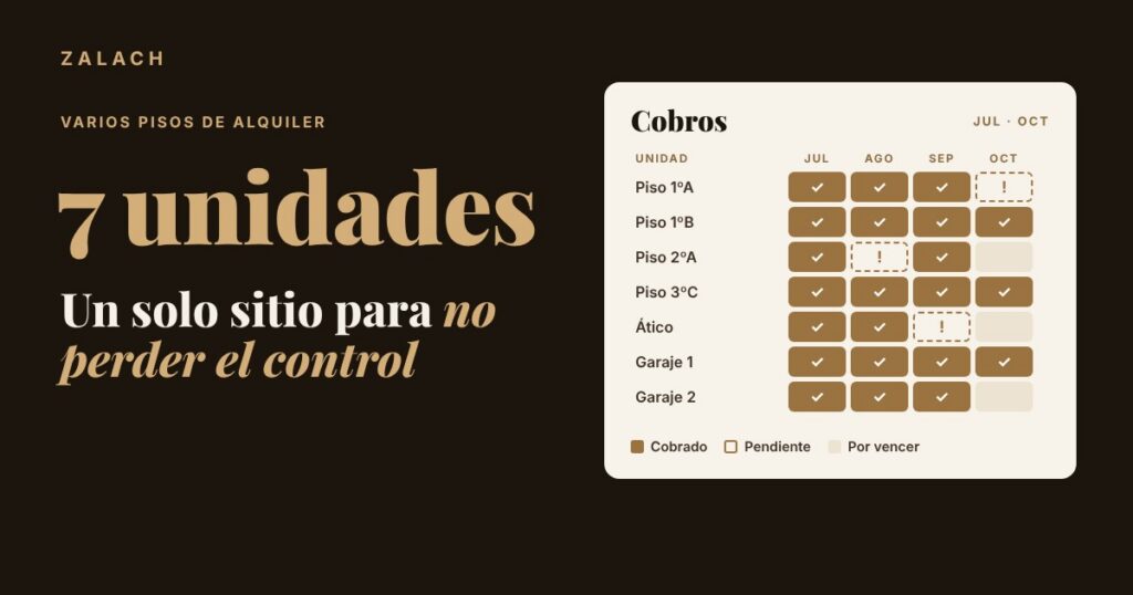 Portada del artículo sobre cómo gestionar pisos de alquiler: matriz de cobros de 7 unidades (5 pisos y 2 garajes) de julio a octubre