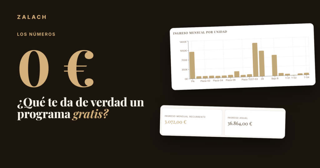 Portada del artículo sobre programas gratis para gestionar alquileres: 0 € junto a un gráfico de ingresos por unidad y tarjetas de ingresos del panel de Zalach