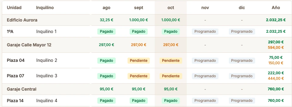 Matriz de cobros de Zalach con un piso y varias plazas de garaje: cada mes marcado como pagado, pendiente o programado